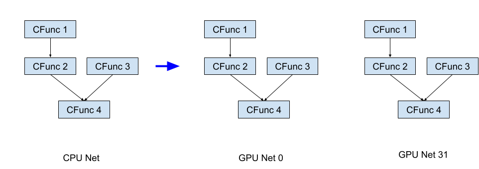 GPU clones of the neural network