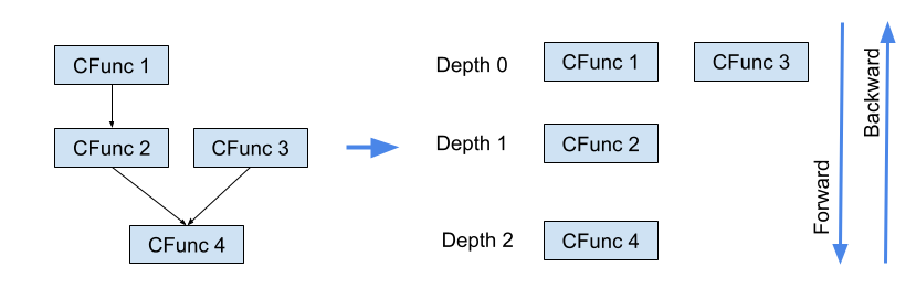 Computation Graph ordered by depth